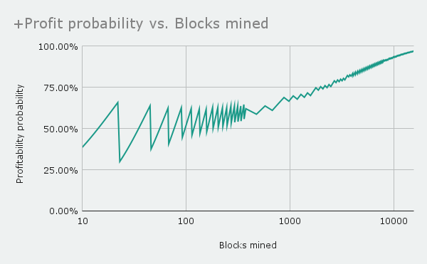 profit vs blocks mined